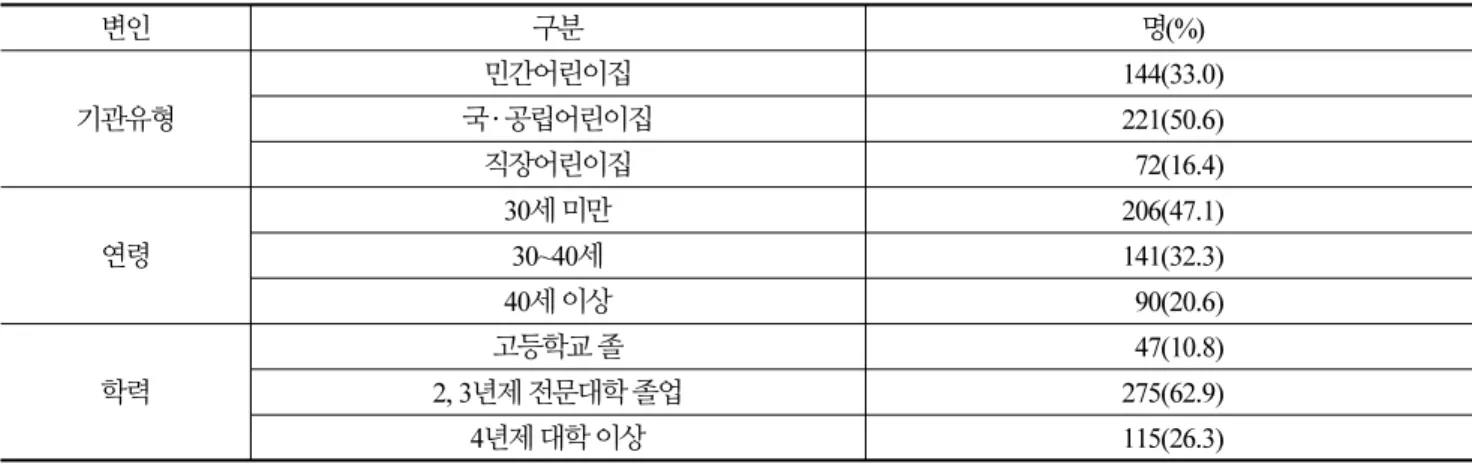 Table 1. Demographic background of childcare teachers ( N=437)