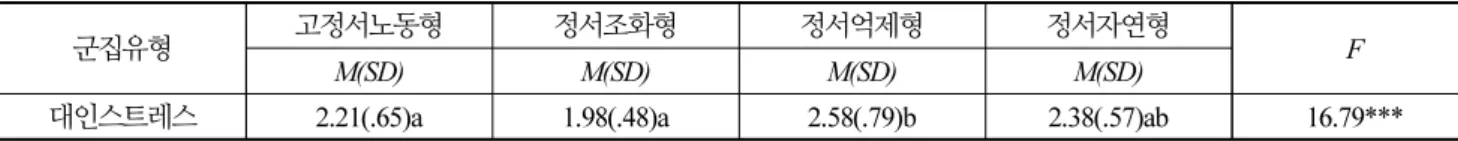 Table 3. Difference of inter-personal stress by educare teacher’s emotional labor cluster types