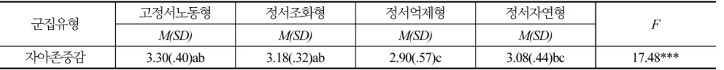 Table 4. Difference of self-esteem by educare teacher’s emotional labor cluster types