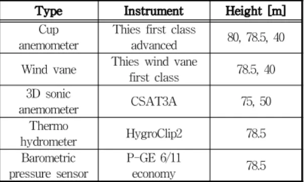 Table 1 80m meteorological mast instrument information