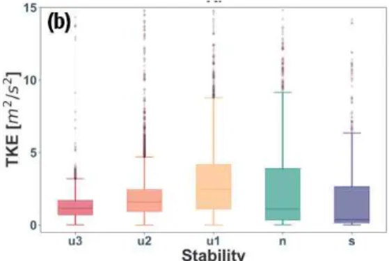 Fig. 3 Scatter plot (a) and box plot (b) of TKE with the change in atmospheric stability