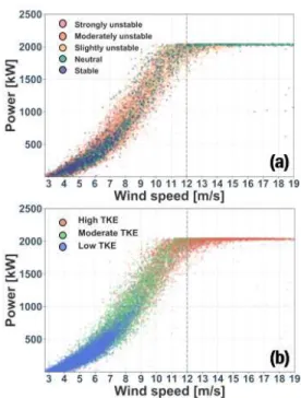 Fig. 4 Power distribution with atmospheric factors: power data used wind speed of (a) 6∼8m/s and (b) 11∼13m/s.