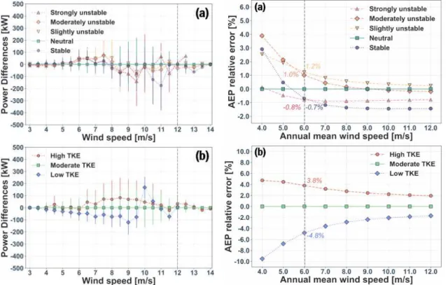 Fig. 7 Power differences between regimes of (a) atmospheric stability and (b) TKE. Error bars indicate MAD value.
