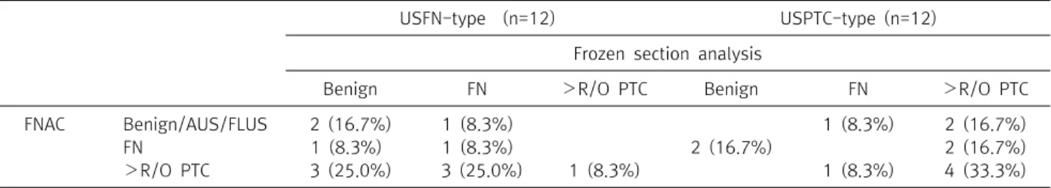 Table  4.  Comparison  between  results  of  fine  needle  aspiration  cytology  and  frozen  section  analysis  according  to  sonographic patterns  in  follicular  variant  of  papillary  thyroid  carcinomas