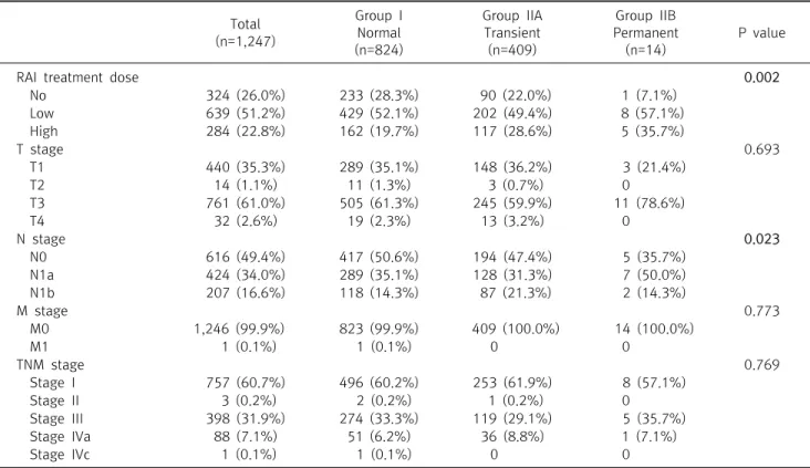 Table  2.  Clinicopathologic  characteristics  of  the  patients  (2)407명(32.6%)이었으며, 일측성 병변의 경우는 840명(67.4%)으로  더  많았다