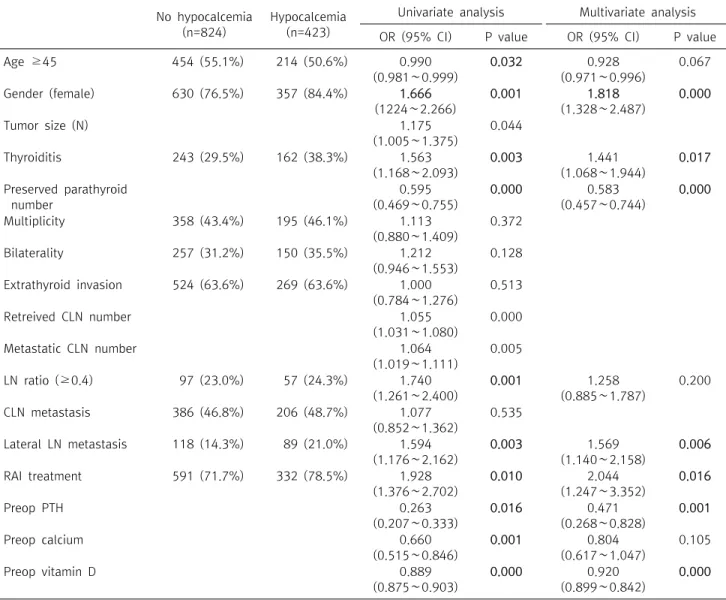 Table  3.  Univariate  &amp;  multivariate  analysis:  risk  factors  for  postoperative  hypocalcemia 