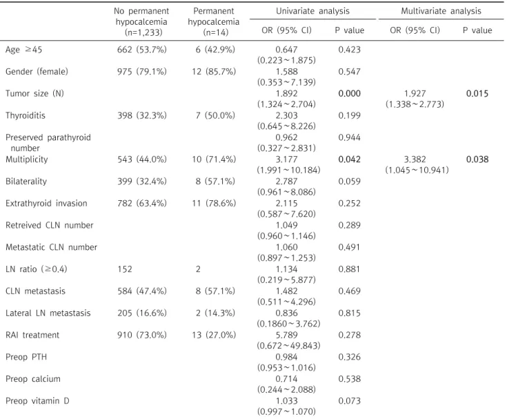 Table  4.  Univariate  &amp;  multivariate  analysis:  risk  factors  for  postoperative  permanent  hypocalcemia 