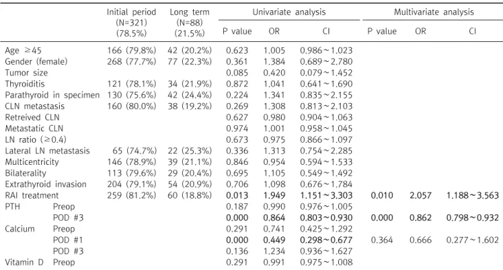 Table  5.  Univariate  &amp;  multivariate  analysis  of  factors  affect  to  recovery  from  transient  hypocalcemia  to  normal