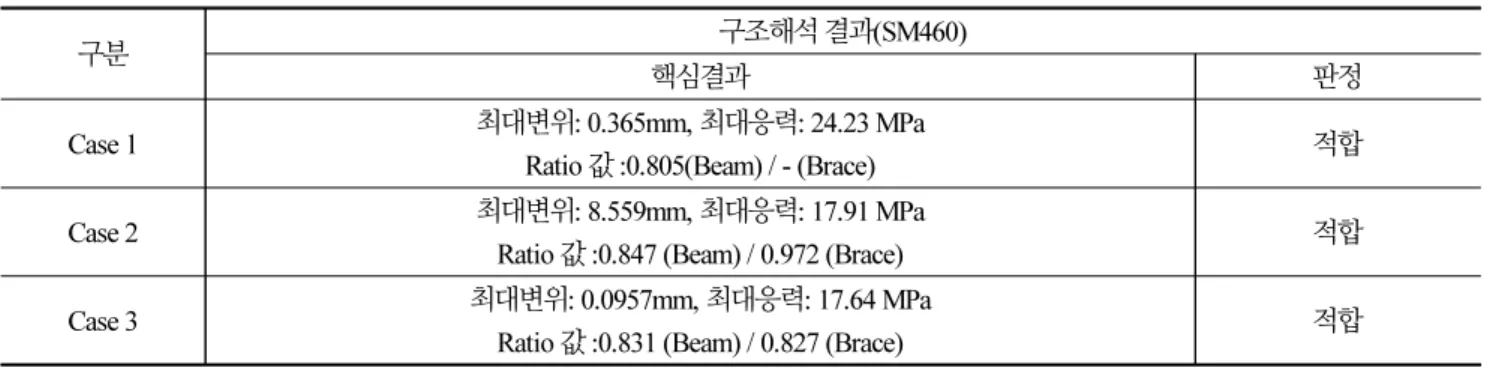 Table 4. Result of structural simulation