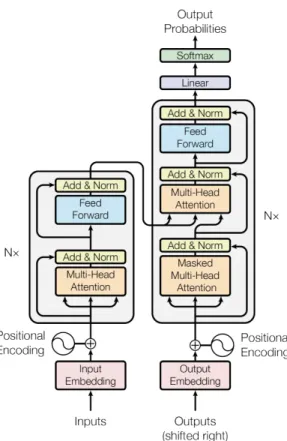 Fig. 1. The architecture of transformer