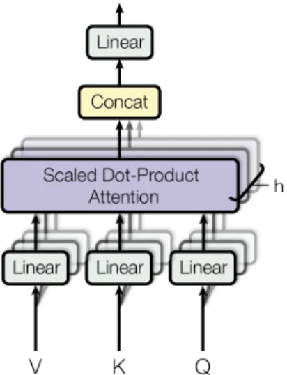 Fig. 2. Flow of computation for Q,K,V Fig. 3은 각 레이어를 구성하고 있는 멀티 헤드 어텐션의 구성도를 나타내고 있다. QKV로 이루어진 스케일드 닷 프로덕트 어 텐션을 h개로 구성하고 이것을 모아 W 매트릭스로 곱한 것이 멀티 헤드 어텐션이 된다는 것을 보인다