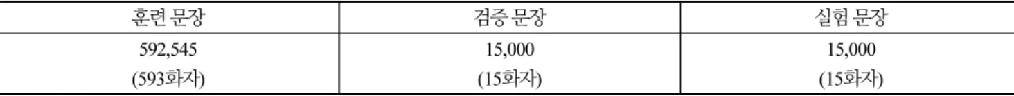 Fig. 4. An example of a language model based on transformer in Korean