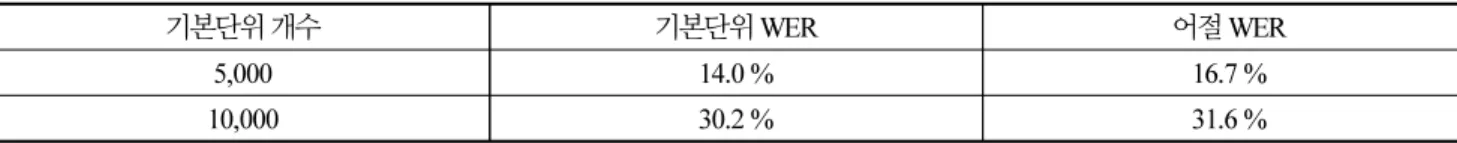 Table 4. Examples of encoding for sentencepiece in Korean experimental corpus