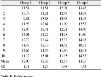 Table I. Mean of fracture strength and standard deviation (MPa) Group 1 Group 2 Group 3 Group 4