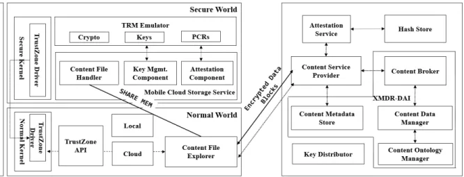 Fig. 2. Data access and security between mobile cloud agent and ARM TrustZone of mobile terminal