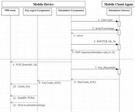 Fig. 3. User and platform authentication process and data key generation and management protocol