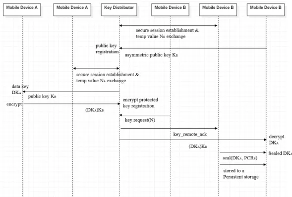 Fig. 4. User data encryption key sharing protocol
