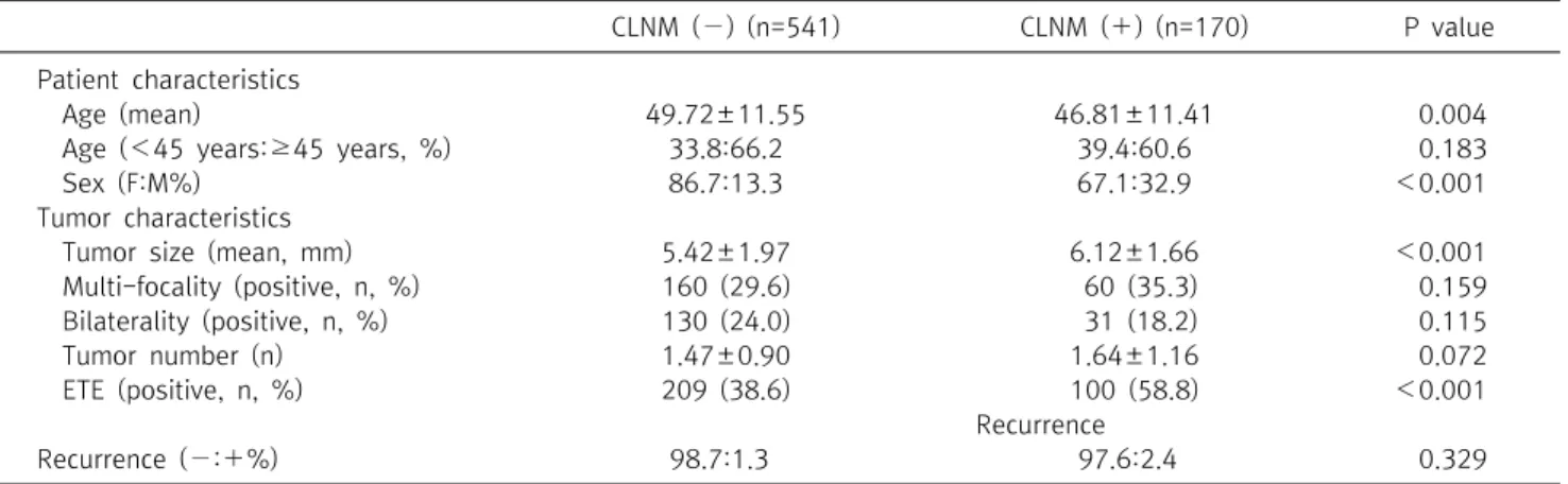 Table  3.  Correlation  of  clinical  and  histological  features  with  central  neck  metastasis