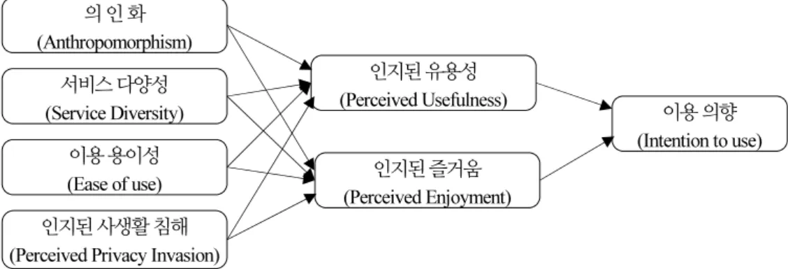 Fig. 1.  Research model