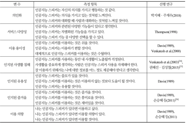 Table 1.  Variables and measurement items