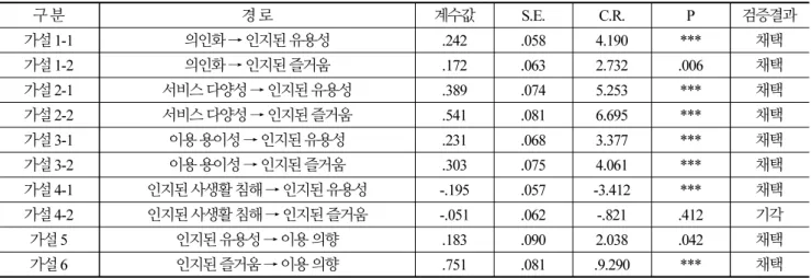 Table 3.  Test results *** p<.001