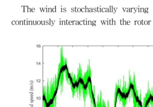 Fig. 2 Effective wind speed with rotational sampling (green) vs point wind speed (black) at a mean wind speed of 10 m/s