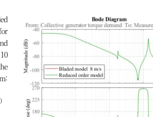 Fig. 4 Frequency response of Bladed model and reduced order model at a mean wind speed of 8 m/s