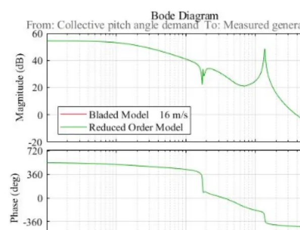 Fig. 6 Frequency response of Bladed model and reduced order model at a mean wind speed of 16 m/s As mentioned earlier, the linearised models contain 240 states making the realisation and tuning of MPC and LQG controllers highly sophisticated.