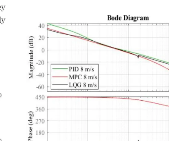 Fig. 7 MPC and LQG based on Bladed linearised model;
