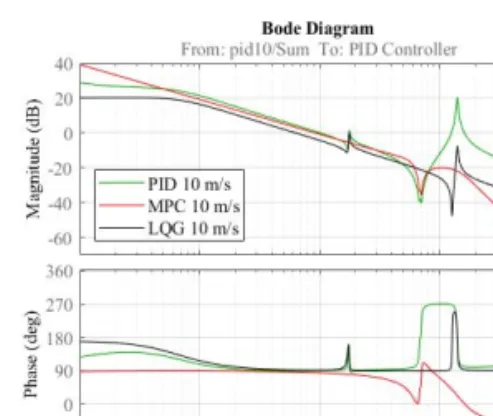 Fig. 10 MPC and LQG based on Bladed linearised model for a mean wind speed of 10 m/s;