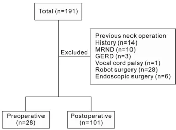 Table  1.  The  Glasgow-Edinburgh  Throat  Scale  (GETS)  questionnaireFig. 1. Distribution of the patients included in the study