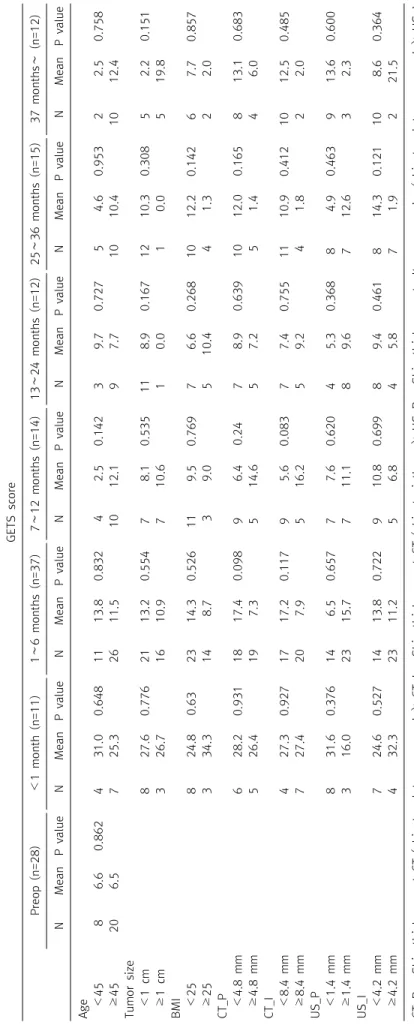 Table 4. Association of clinicopathological features with Glasgow-Edinburgh Throat Scale score according to postoperative follow-up period