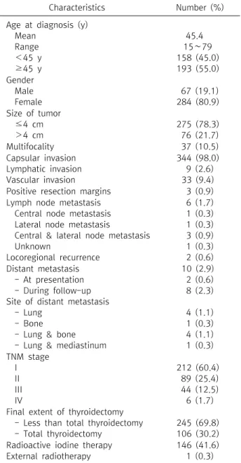 Table  1.  Clinicopathologic  characteristics  of  the  study  popula- popula-tion  (n=351)
