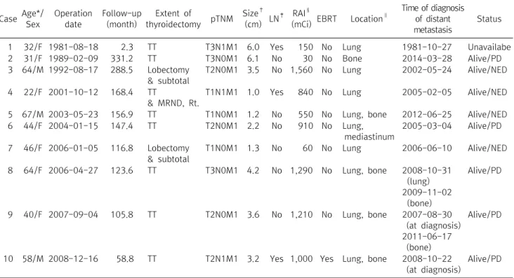 Table  2.  Characteristics  of  the  10  patients  who  had  distant  metastasis