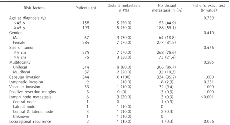 Table  3.  Association  between  distant  metastasis  and  clinicopathologic  features  in  351  patients  with  MIFTC