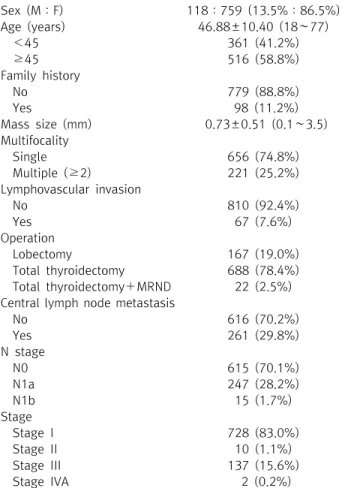 Table  1.  Clinicopathologic  characteristics  of  T1/T2  patients with  papillary  thyroid  carcinoma