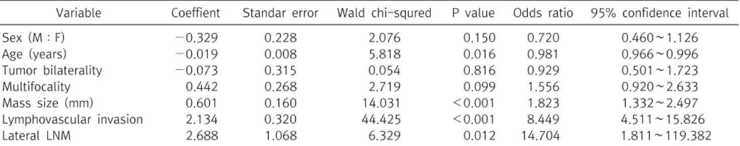 Table  3.  Multivariate  analysis  of  clinicopathologic  characteristics  in  central  lymph  node  metastasis