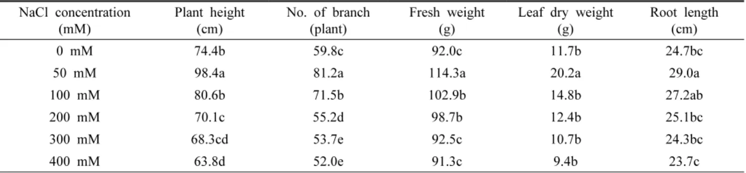 Table 2. Effect of soil salinities on the growth of Suaeda asparagoides. Within the same column, means followed by the same  small letter are not significantly different, as determined by Duncan’s multiple range test at α  = 0.01