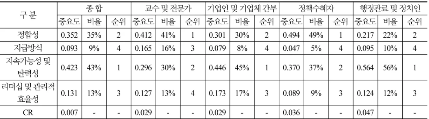 Table 6. Sub-indicator importance analysis result: administrative and technical feasibility