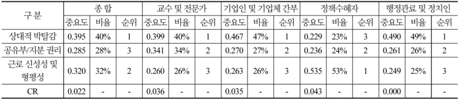 Table 7. Sub-indicator importance analysis result: social and ethical among feasibility 구 분 종 합 교수 및 전문가 기업인 및 기업체 간부 정책수혜자 행정관료 및 정치인 중요도 비율 순위 중요도 비율 순위 중요도 비율 순위 중요도 비율 순위 중요도 비율 순위 상대적 박탈감 0.395 40% 1 0.399 40% 1 0.467 47% 1 0.229 23% 3 0.490 49% 1 공유부