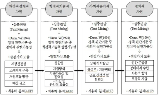 Fig. 1. Overall approach to research