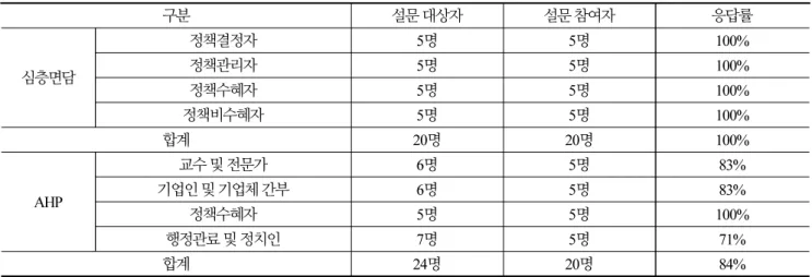 Table 1. In-depth interview and analytic hierarchy process(AHP) survey participants