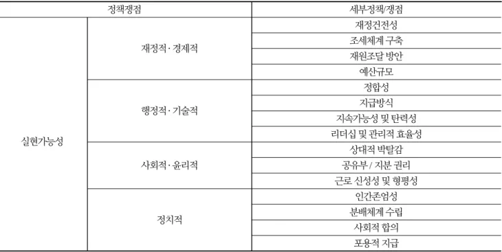 Table 3. Derivation of detailed issues by feasibility factor