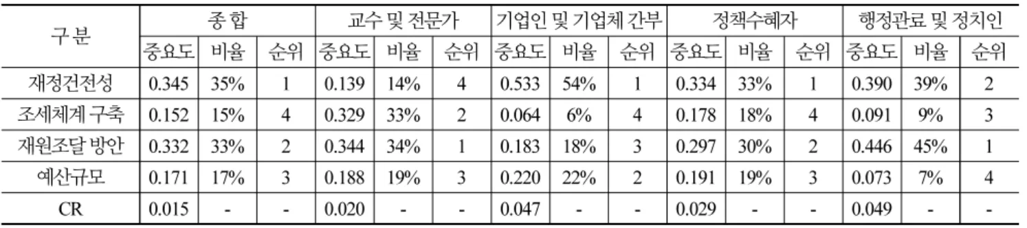 Table 5. Sub-indicator importance analysis result: financial and economic feasibility