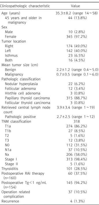 Table  1.  Demographics  and  clinical  results  of  the  patients  who  underwent  BABA  endoscopic  thyroidectomy