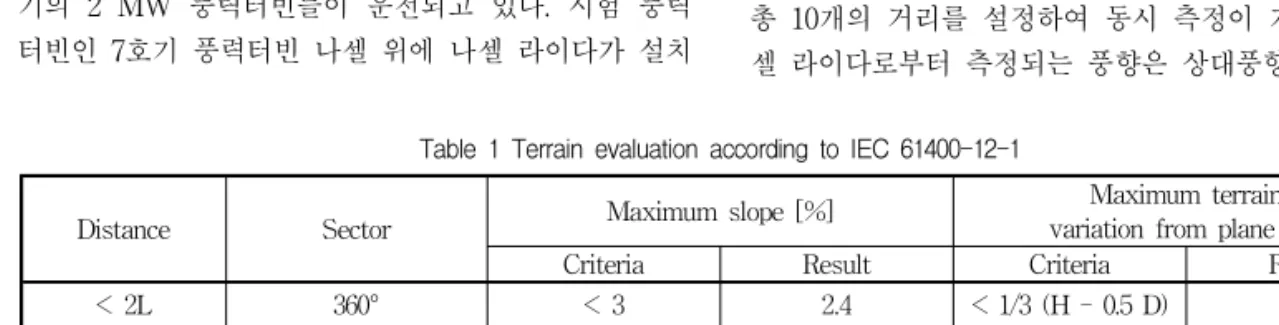 Fig. 2 Layout of wind turbines and instruments at the Dongbok wind farm