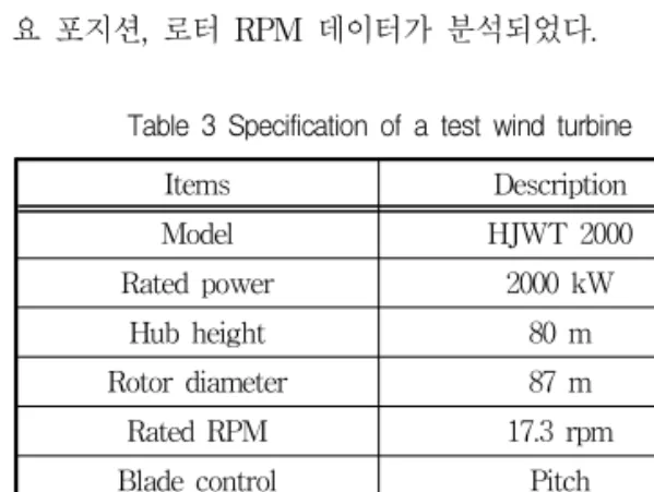 Table 3 Specification of a test wind turbine