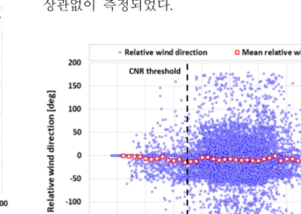 Fig. 4 Relative wind direction with CNR signal