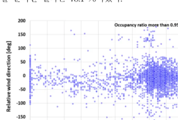 Fig. 6 Relative wind direction with rotor RPM