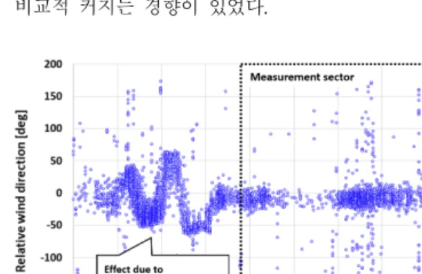 Fig. 9 Relative wind direction and turbulence intensity by yaw position after data processing